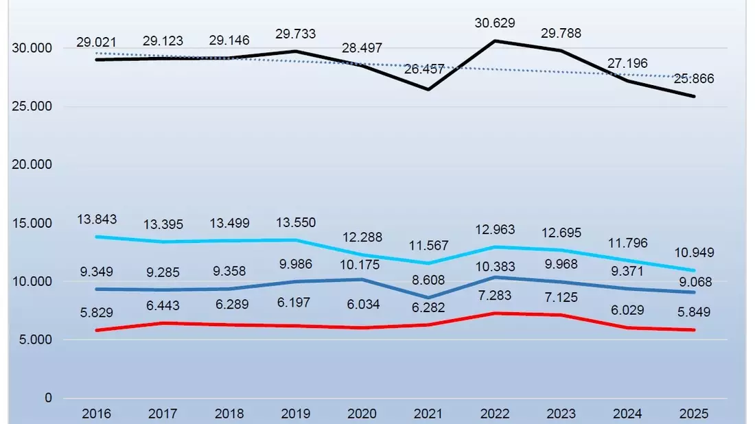 PP Ravensburg: Polizeipräsidium Ravensburg stellt Kriminalitätsstatistik 2025 vor - Bild: presseportal.de