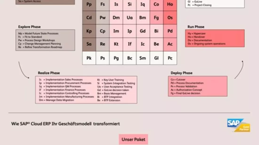SAP zertifiziert BearingPoint Chemical Solution für die Chemieindustrie - Bild: presseportal.de