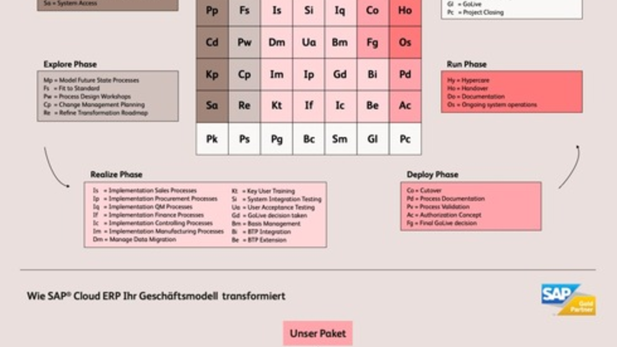 SAP zertifiziert BearingPoint Chemical Solution für die Chemieindustrie - Foto: presseportal.de