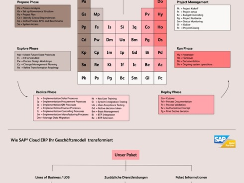 SAP zertifiziert BearingPoint Chemical Solution für die Chemieindustrie - Foto: presseportal.de