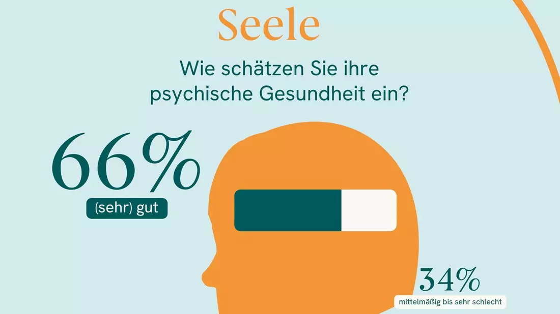 Nur gut jeder Zweite fühlt sich körperlich wirklich gesund / Prävention erreicht nicht viele - Bild: presseportal.de