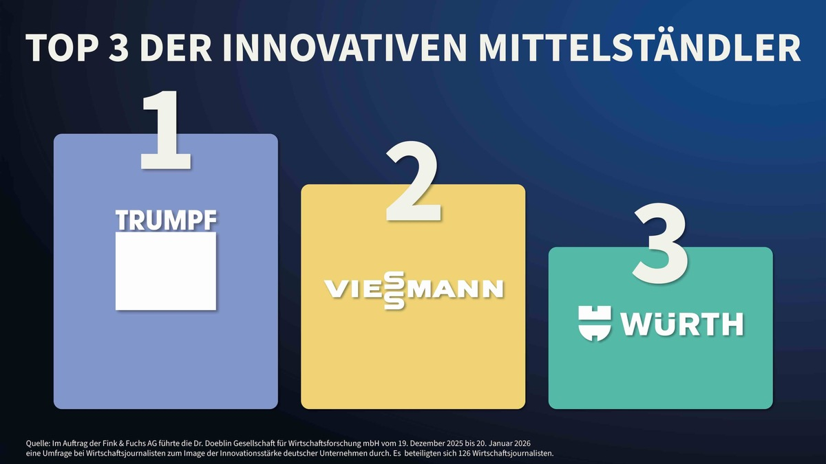 Studie: Innovationsstärke von Unternehmen zufriedenstellend, Innovationsimage von CXOs ausbaufähig - Foto: presseportal.de