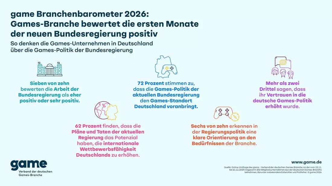 game Branchenbarometer 2026: Games-Branche bewertet die ersten Monate der neuen Bundesregierung positiv - Bild: presseportal.de