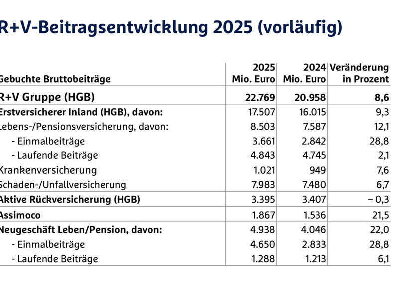 R+V setzt ertragreichen Wachstumskurs fort - Foto: presseportal.de