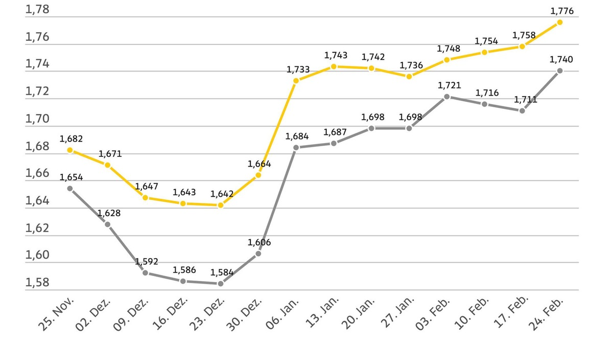 Kraftstoffpreise so hoch wie zuletzt 2024 / Diesel fast drei Cent teurer als in der Vorwoche / Benzinpreis steigt um 1,8 Cent / Ölpreis vier US-Dollar höher - Foto: presseportal.de