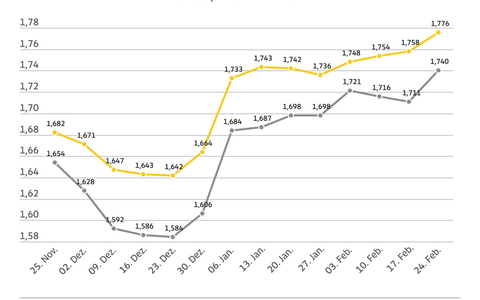 Kraftstoffpreise so hoch wie zuletzt 2024 / Diesel fast drei Cent teurer als in der Vorwoche / Benzinpreis steigt um 1,8 Cent / Ölpreis vier US-Dollar höher - Foto: presseportal.de