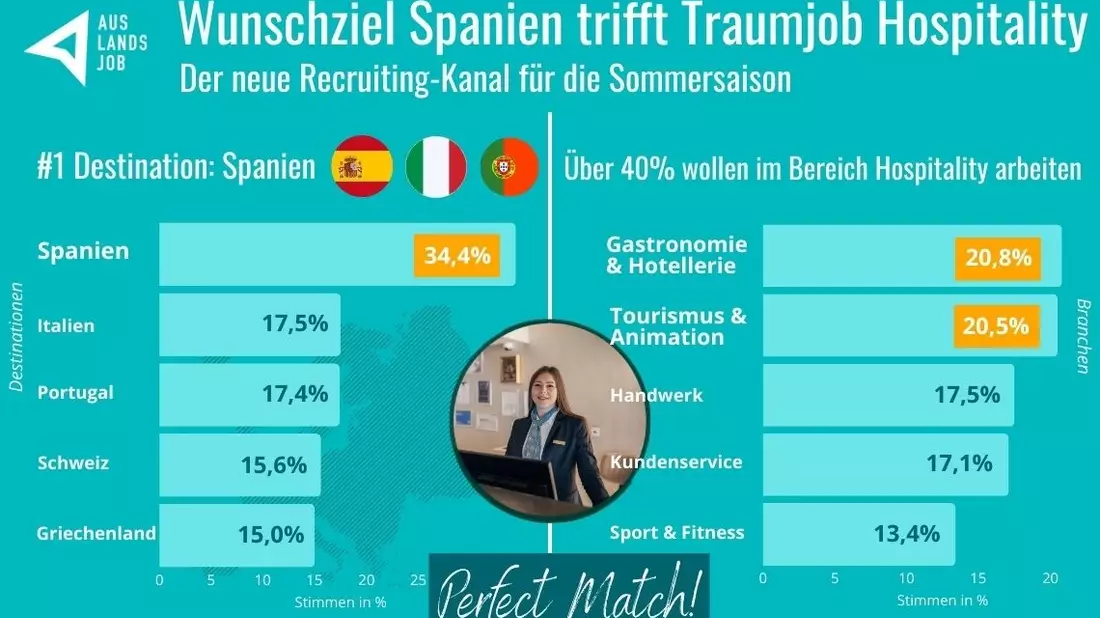 Wunschziel Spanien trifft Traumjob Hospitality: Der neue Recruiting-Kanal für die Sommersaison - Bild: presseportal.de