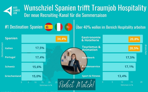 Wunschziel Spanien trifft Traumjob Hospitality: Der neue Recruiting-Kanal für die Sommersaison - Foto: presseportal.de