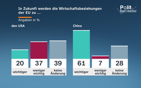ZDF-Politbarometer Februar II 2026 / Mehrheit: Wirtschaftsbeziehungen der EU zu China werden wichtiger/Große Unterstützung für Social-Media-Verbot für unter 14-Jährige - Foto: presseportal.de ZDF-Politbarometer Februar II 2026 / Mehrheit: Wirtschaftsbeziehungen der EU zu China werden wichtiger/Große Unterstützung für Social-Media-Verbot für unter 14-Jährige - Foto: presseportal.de