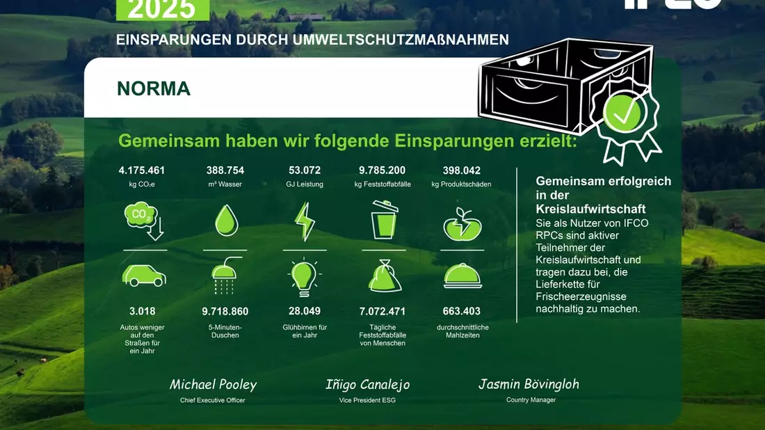 NORMA zieht mit IFCO Mehrwegsteigen starke Nachhaltigkeitsbilanz für 2025 / Mehr als 4.175 Tonnen CO2 durch ressourcenschonende Transportverpackungen gespart - Bild: presseportal.de