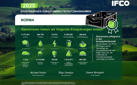 NORMA zieht mit IFCO Mehrwegsteigen starke Nachhaltigkeitsbilanz für 2025 / Mehr als 4.175 Tonnen CO2 durch ressourcenschonende Transportverpackungen gespart - Foto: presseportal.de NORMA zieht mit IFCO Mehrwegsteigen starke Nachhaltigkeitsbilanz für 2025 / Mehr als 4.175 Tonnen CO2 durch ressourcenschonende Transportverpackungen gespart - Foto: presseportal.de