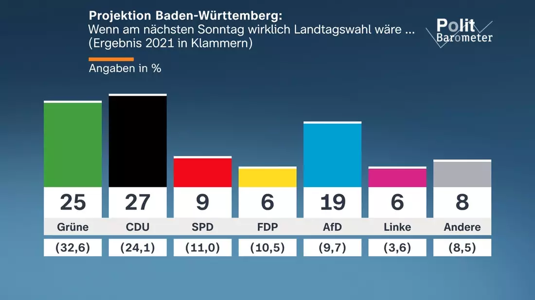 ZDF-Politbarometer Extra Baden-Württemberg Februar 2026 / Leichter Vorsprung der CDU vor den Grünen in Baden-Württemberg/Deutlicher Vorsprung von Cem Özdemir als gewünschter Ministerpräsident - Bild: presseportal.de