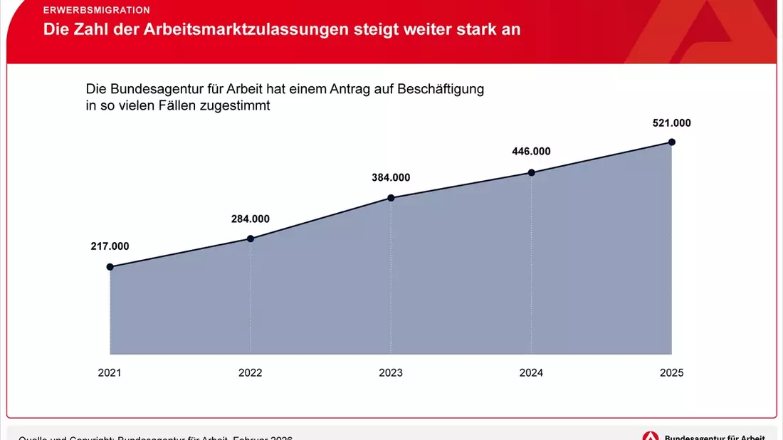 Mehr Arbeitsmarktzulassungen für ausländische Staatsangehörige / BA-Presseinfo Nr. 9 - Bild: presseportal.de