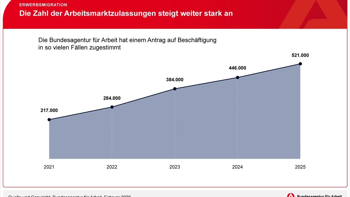 Mehr Arbeitsmarktzulassungen für ausländische Staatsangehörige / BA-Presseinfo Nr. 9 - Foto: presseportal.de