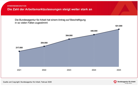 Mehr Arbeitsmarktzulassungen für ausländische Staatsangehörige / BA-Presseinfo Nr. 9 - Foto: presseportal.de