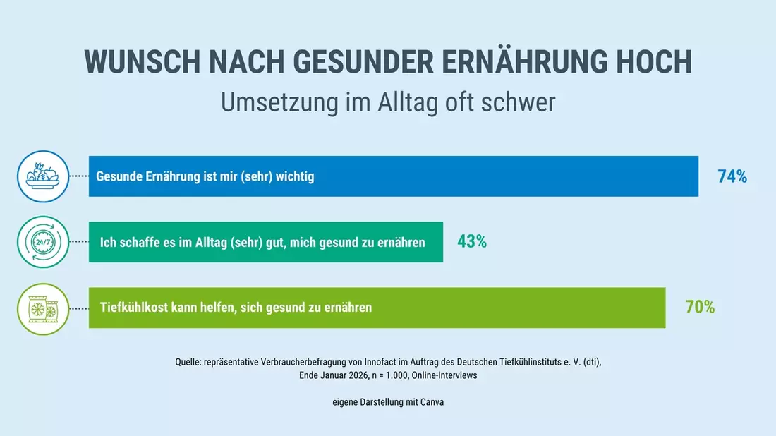 Umfrage: Viele wollen gesund essen - weniger als die Hälfte schafft es im Alltag / Tag der gesunden Ernährung, 7.3. / Tag der Tiefkühlkost, 6.3. - Bild: presseportal.de