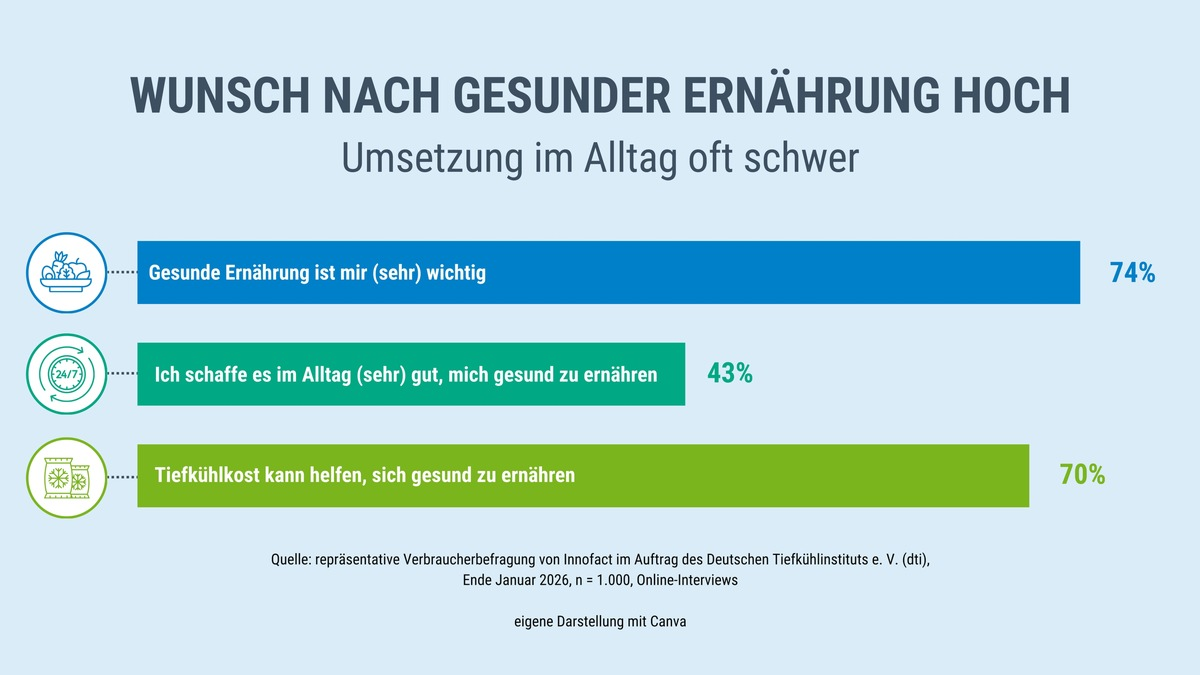 Umfrage: Viele wollen gesund essen - weniger als die Hälfte schafft es im Alltag / Tag der gesunden Ernährung, 7.3. / Tag der Tiefkühlkost, 6.3. - Foto: presseportal.de