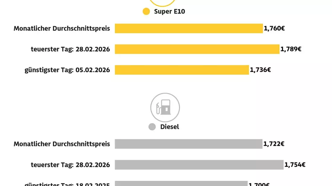 Benzin und Diesel im Februar teurer als im Vormonat / Super E10 2,1 Cent teurer, Diesel 3 Cent / 28. Februar teuerster Tag des Monats / Krieg im Nahen Osten dürfte Spritpreise kräftig steigen lassen - Bild: presseportal.de