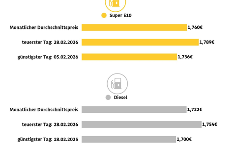 Benzin und Diesel im Februar teurer als im Vormonat / Super E10 2,1 Cent teurer, Diesel 3 Cent / 28. Februar teuerster Tag des Monats / Krieg im Nahen Osten dürfte Spritpreise kräftig steigen lassen - Foto: presseportal.de