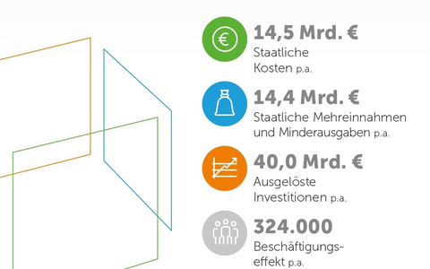 Studie: Steueranreize fürs Bauen schaffen Milliardeninvestitionen - Foto: presseportal.de