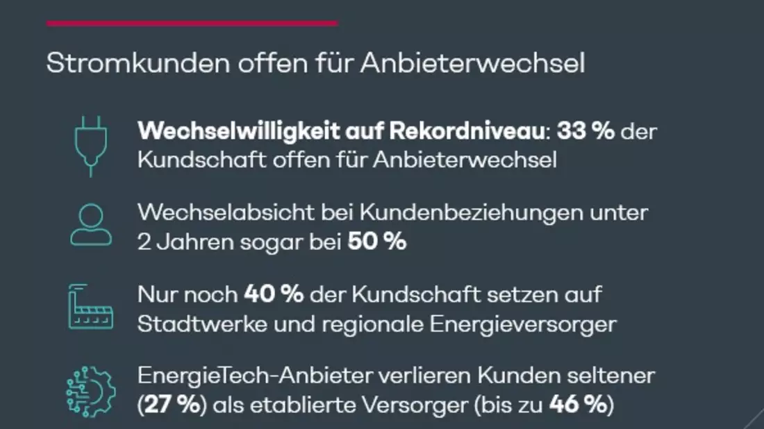 Energie-Studie: Jeder dritte Stromkunde offen für Anbieterwechsel - nur noch ein Drittel setzt auf Stadtwerke und regionale Versorger - Bild: presseportal.de
