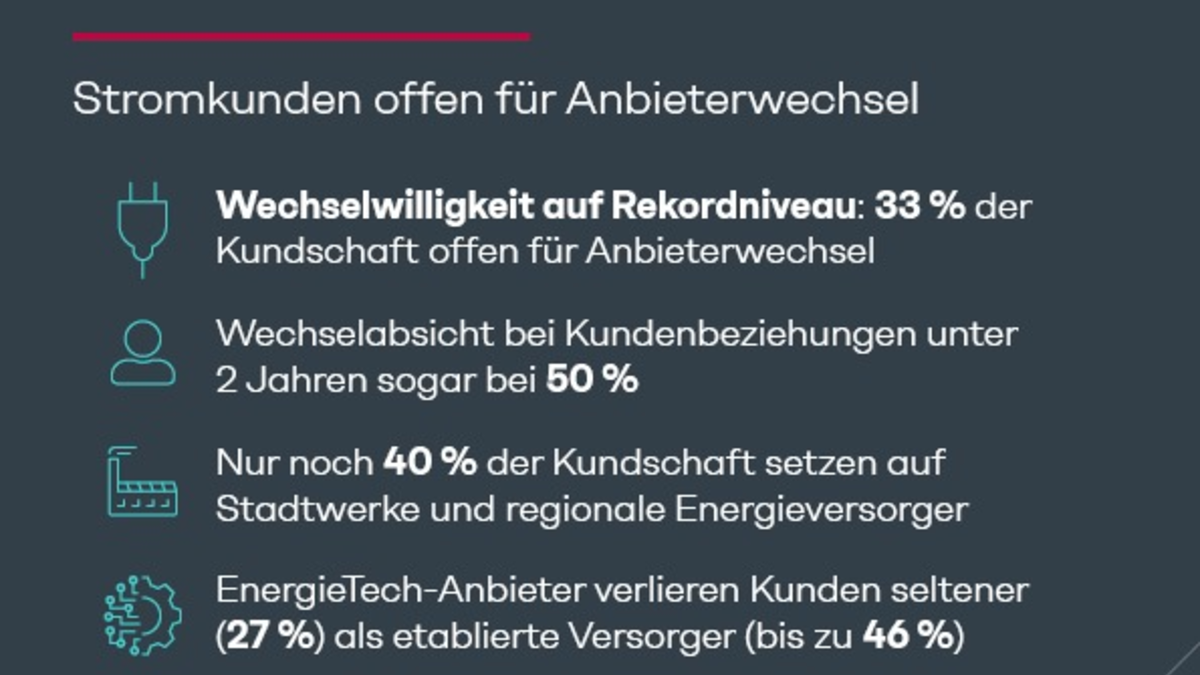 Energie-Studie: Jeder dritte Stromkunde offen für Anbieterwechsel - nur noch ein Drittel setzt auf Stadtwerke und regionale Versorger - Foto: presseportal.de