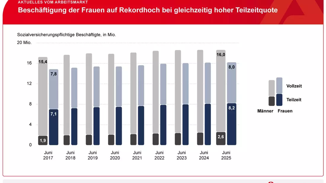 Beschäftigung der Frauen auf Rekordhoch bei gleichzeitig hoher Teilzeitquote / BA-Presseinfo Nr.10/2026 - Bild: presseportal.de