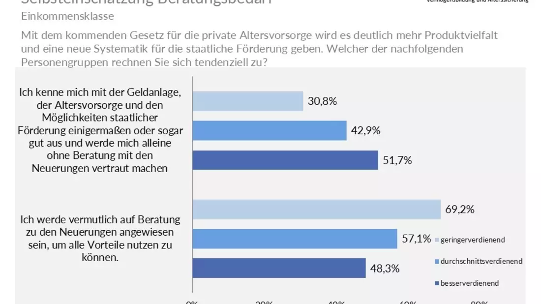 DIVA-Sonderbefragung zur pAV-Reform: Altersvorsorgereformgesetz: Vor allem Geringverdiener brauchen Beratung - Bild: presseportal.de