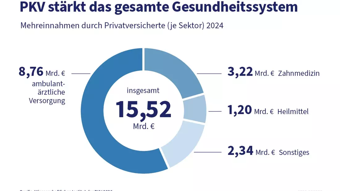 Mehrumsatz auf Rekordniveau: Bedeutung der PKV für das Gesundheitswesen wächst weiter an - Bild: presseportal.de