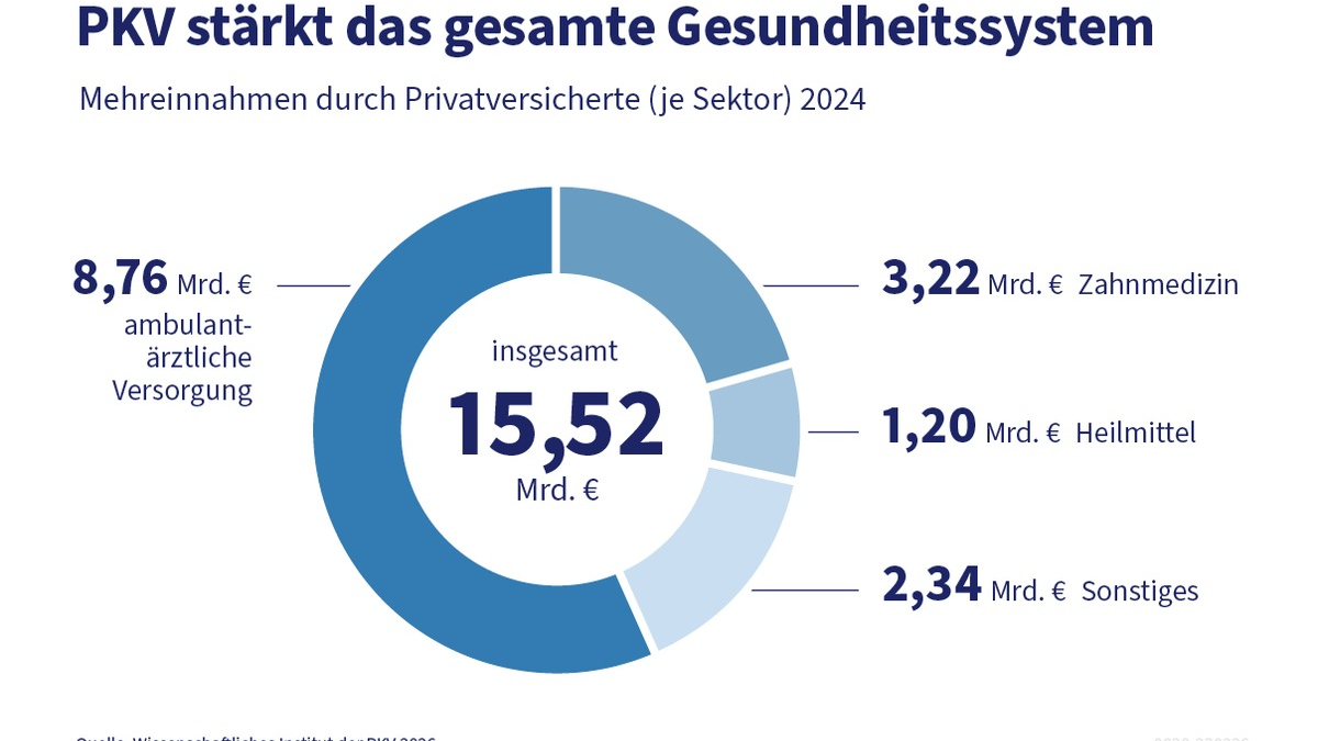 Mehrumsatz auf Rekordniveau: Bedeutung der PKV für das Gesundheitswesen wächst weiter an - Foto: presseportal.de