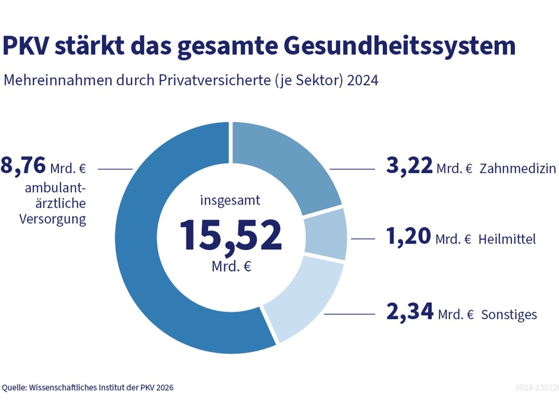 Mehrumsatz auf Rekordniveau: Bedeutung der PKV für das Gesundheitswesen wächst weiter an - Foto: presseportal.de