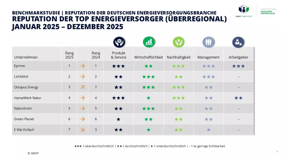 Reputationsranking 2025: Energieversorger Octopus Energy springt auf Platz 3 - Bild: presseportal.de