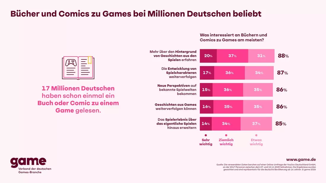 Bücher und Comics zu Games bei Millionen Deutschen beliebt - Bild: presseportal.de