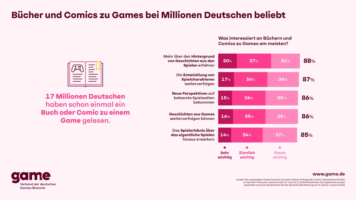 Bücher und Comics zu Games bei Millionen Deutschen beliebt - Foto: presseportal.de