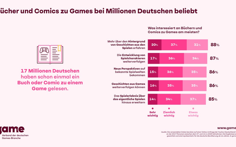 Bücher und Comics zu Games bei Millionen Deutschen beliebt - Foto: presseportal.de