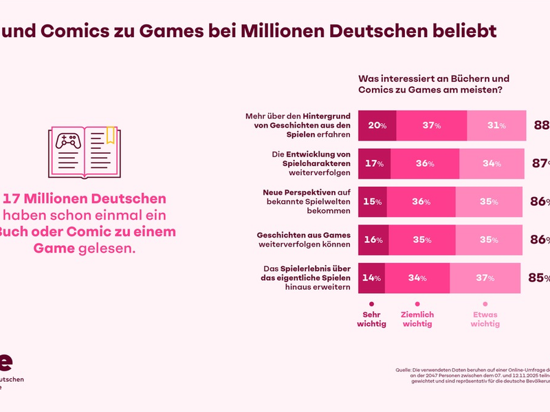 Bücher und Comics zu Games bei Millionen Deutschen beliebt - Foto: presseportal.de