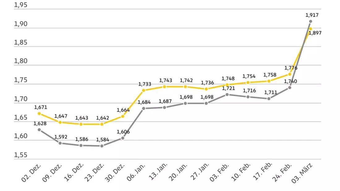 Kraftstoffpreise springen stark nach oben / Diesel im Wochenvergleich fast 18 Cent teurer / Benzinpreis steigt um gut zwölf Cent - Bild: presseportal.de