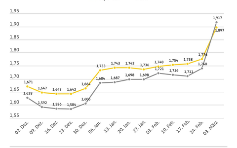 Kraftstoffpreise springen stark nach oben / Diesel im Wochenvergleich fast 18 Cent teurer / Benzinpreis steigt um gut zwölf Cent - Foto: presseportal.de