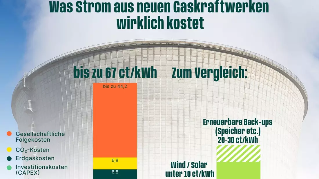 Studie: Neue Gaskraftwerke kosten bis zu 67 Cent je Kilowattstunde - Bild: presseportal.de