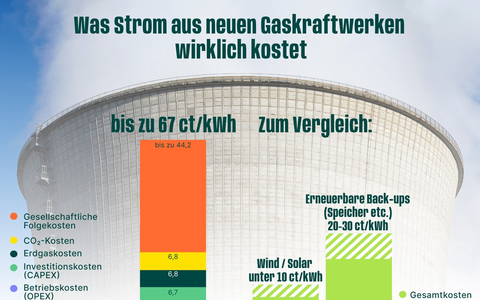 Studie: Neue Gaskraftwerke kosten bis zu 67 Cent je Kilowattstunde - Foto: presseportal.de
