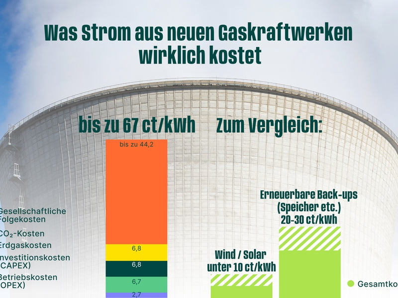 Studie: Neue Gaskraftwerke kosten bis zu 67 Cent je Kilowattstunde - Foto: presseportal.de