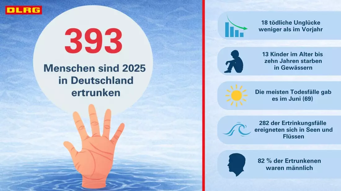 DLRG Statistik 2025: Mindestens 393 Menschen in Deutschland ertrunken - Bild: presseportal.de
