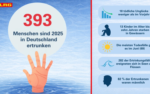 DLRG Statistik 2025: Mindestens 393 Menschen in Deutschland ertrunken - Foto: presseportal.de
