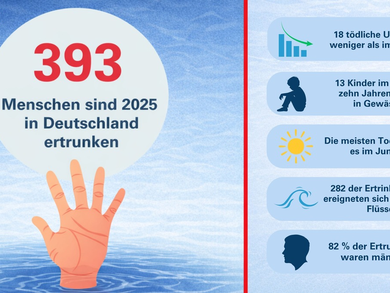 DLRG Statistik 2025: Mindestens 393 Menschen in Deutschland ertrunken - Foto: presseportal.de