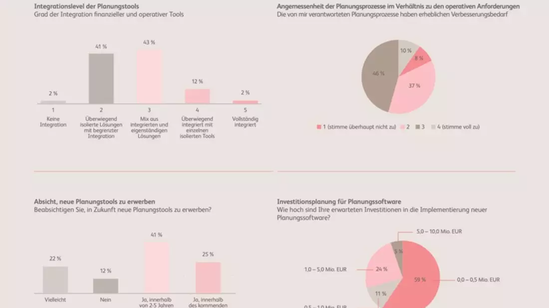 Integrated Planning Studie: 95 Prozent halten Planung für entscheidend, aber nur 8 Prozent planen richtig - Bild: presseportal.de