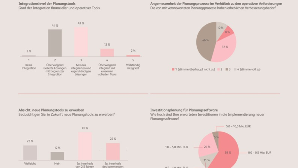 Integrated Planning Studie: 95 Prozent halten Planung für entscheidend, aber nur 8 Prozent planen richtig - Foto: presseportal.de