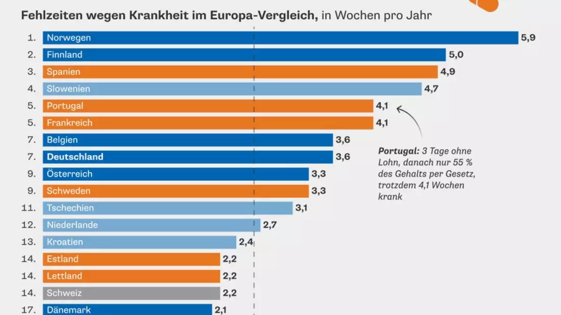 Krankheitstage in Europa: Deutschland landet nur auf Platz 7 - Bild: presseportal.de