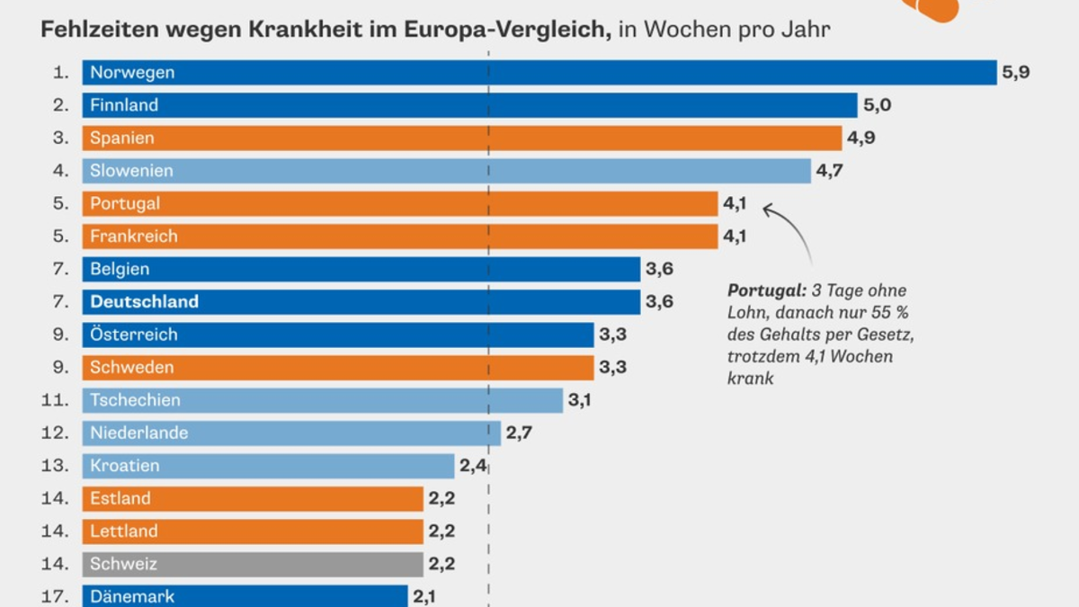 Krankheitstage in Europa: Deutschland landet nur auf Platz 7 - Foto: presseportal.de