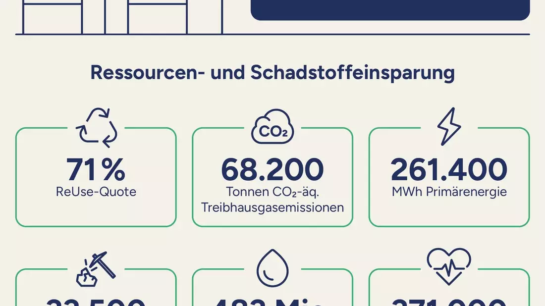 IT-Refurbisher afb social & green IT mit erfolgreichem Wachstum 2025 / IT-Aufbereitung verhindert 68.200 Tonnen klimaschädliche Treibhausgase - Bild: presseportal.de