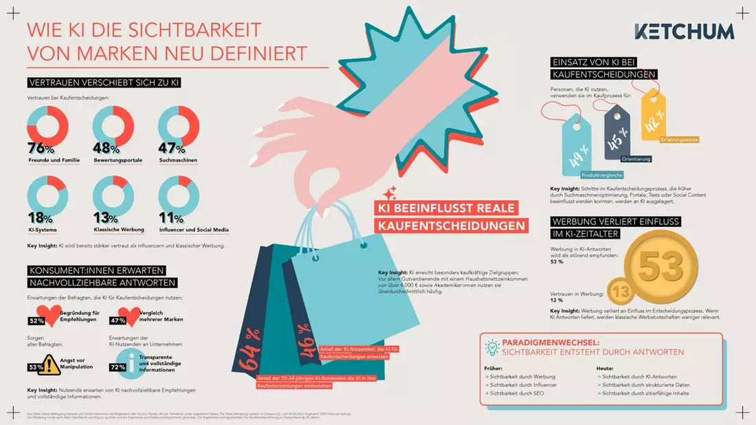Verbraucher:innen vertrauen Künstlicher Intelligenz mehr als Influencern und klassischer Werbung - Bild: presseportal.de